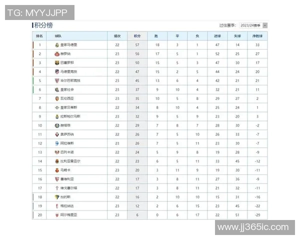 皇马主场惨败，巴萨正式登顶西甲积分榜
